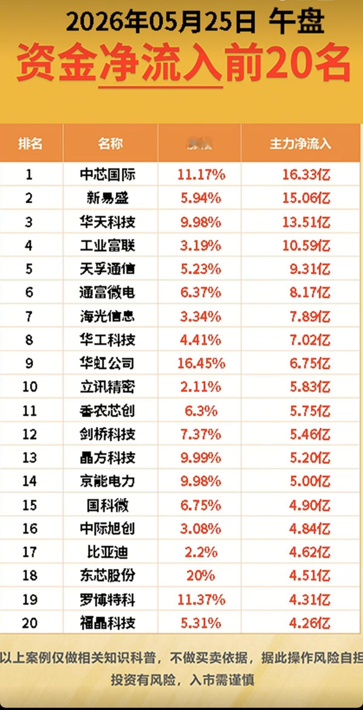 5.25周一主力大资金流向监测TOP20！资金抢筹方向：贵金属、保