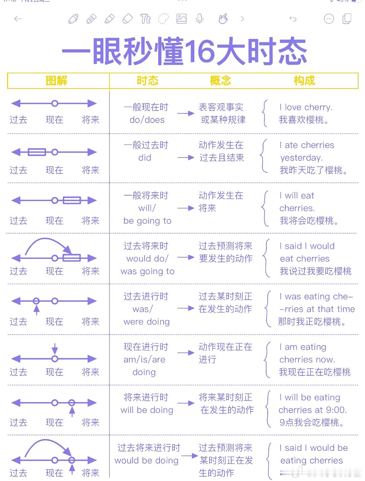 一眼秒懂英语16大时态​​​