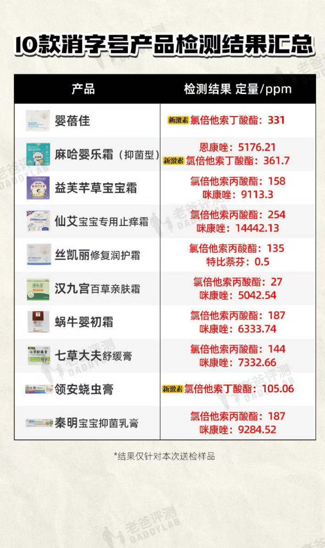 这类的不良商家麻烦处理成臊子好吗！知名测评博主“老爸测评”又曝光了10款消字号