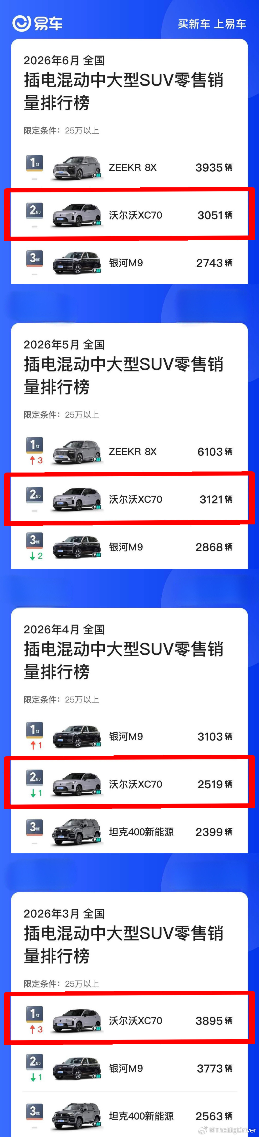 连续四个月稳居25万+插混SUV销量前三！而这只是结果，背后的逻辑是...