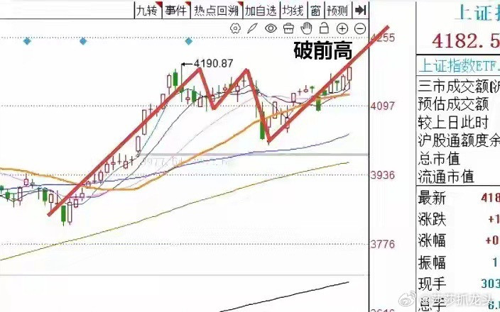 今天A股顶住压力低开高走，明天A股怎么走？莎哥做了一个大胆的预判关于明天的走势，