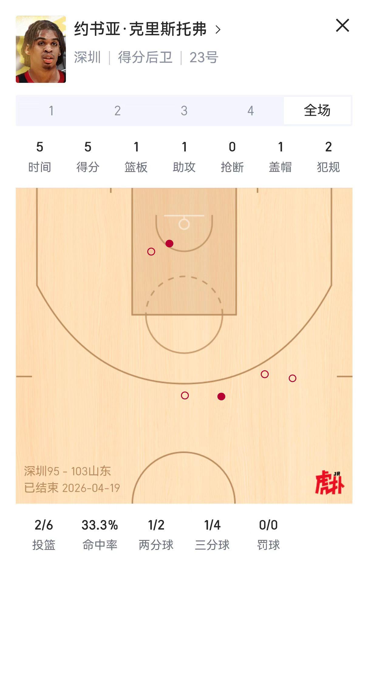 深圳志在必得冲击总冠军！媒体人爆料只在深圳打了一场上了几分钟的新来小外援，因为表