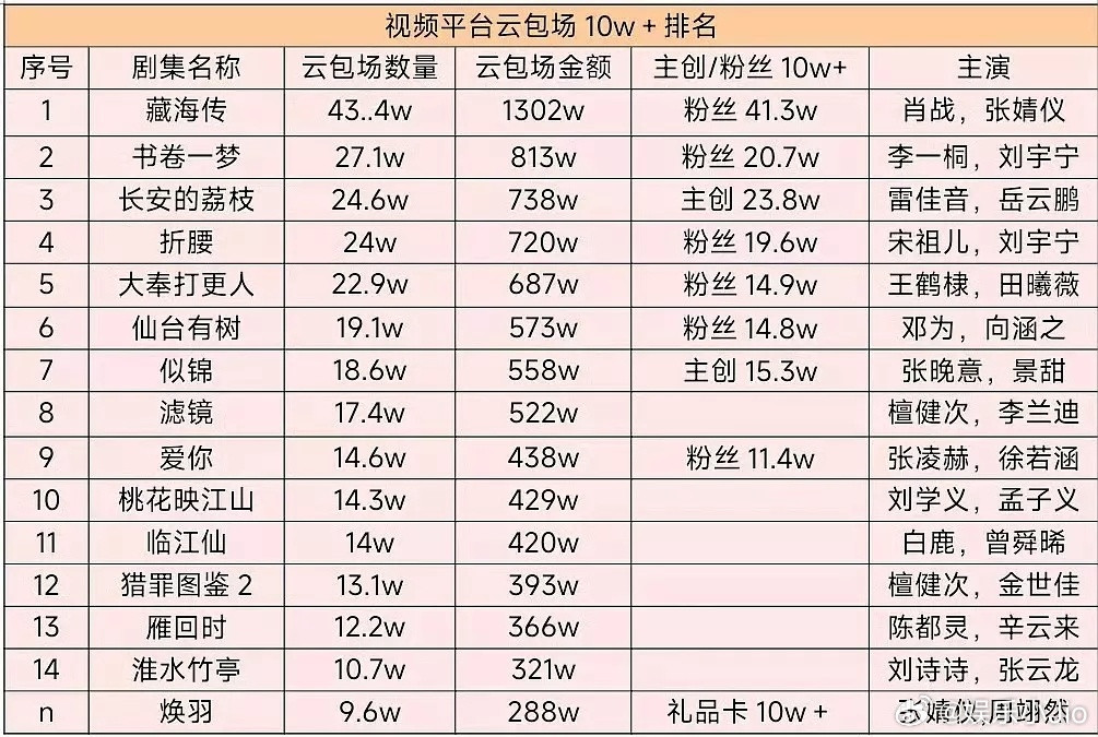 顶刘内🐟云包场前五里刘宇宁一个人就占了两部……好牛啊​​​