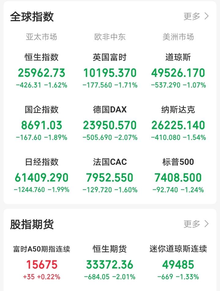 一觉醒来，外围又是一片狼藉！欧非中东、美洲市场集体收跌！富时中国三倍做多ETF大