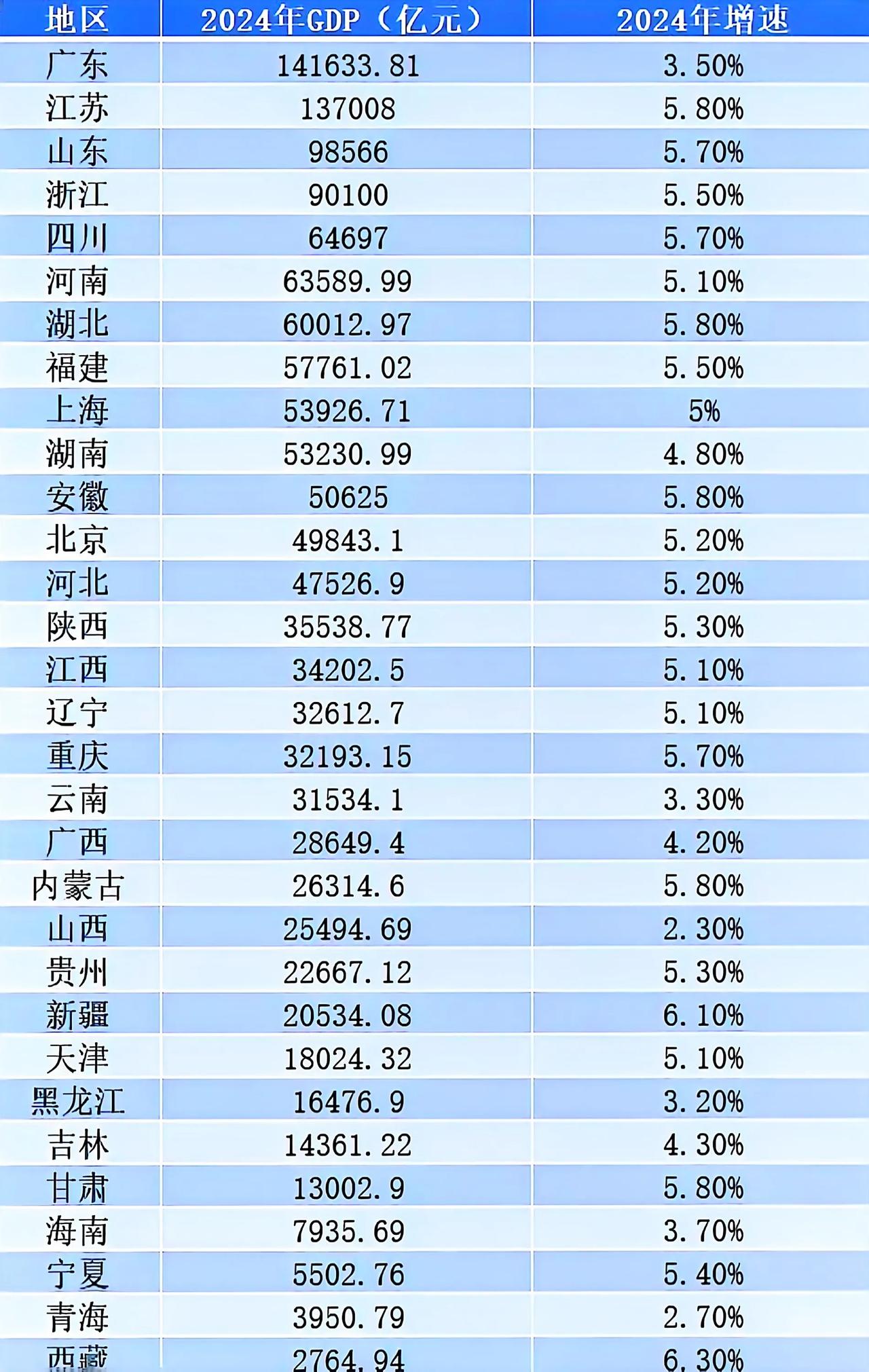 最清晰版GDP排名表格请查收!3万亿俱乐部有5个省，竞争激烈，谁努力一点，就可能