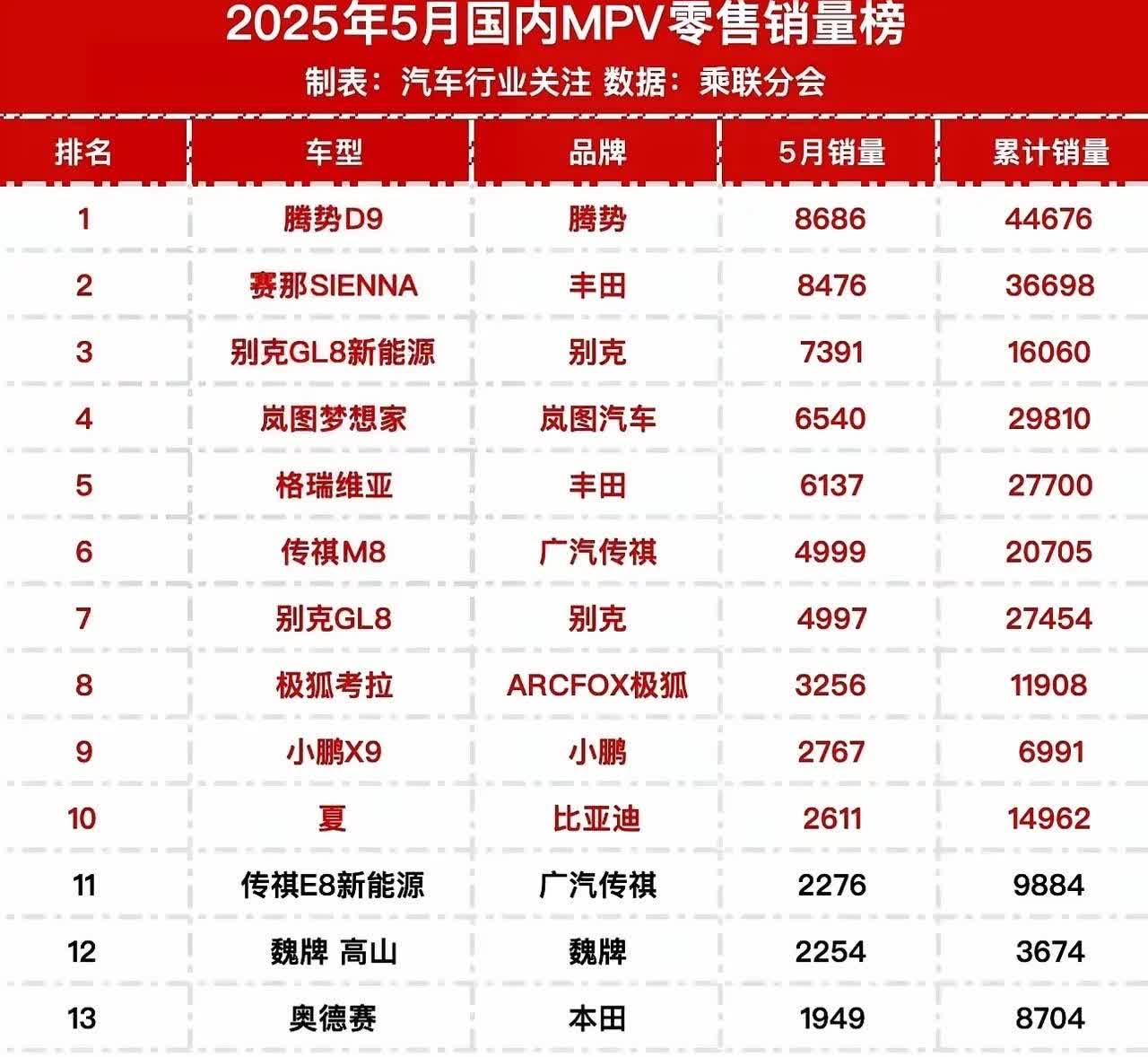 2025年5月MPV销量排行榜。前五名分别是：腾势D9、丰田塞那、别克G