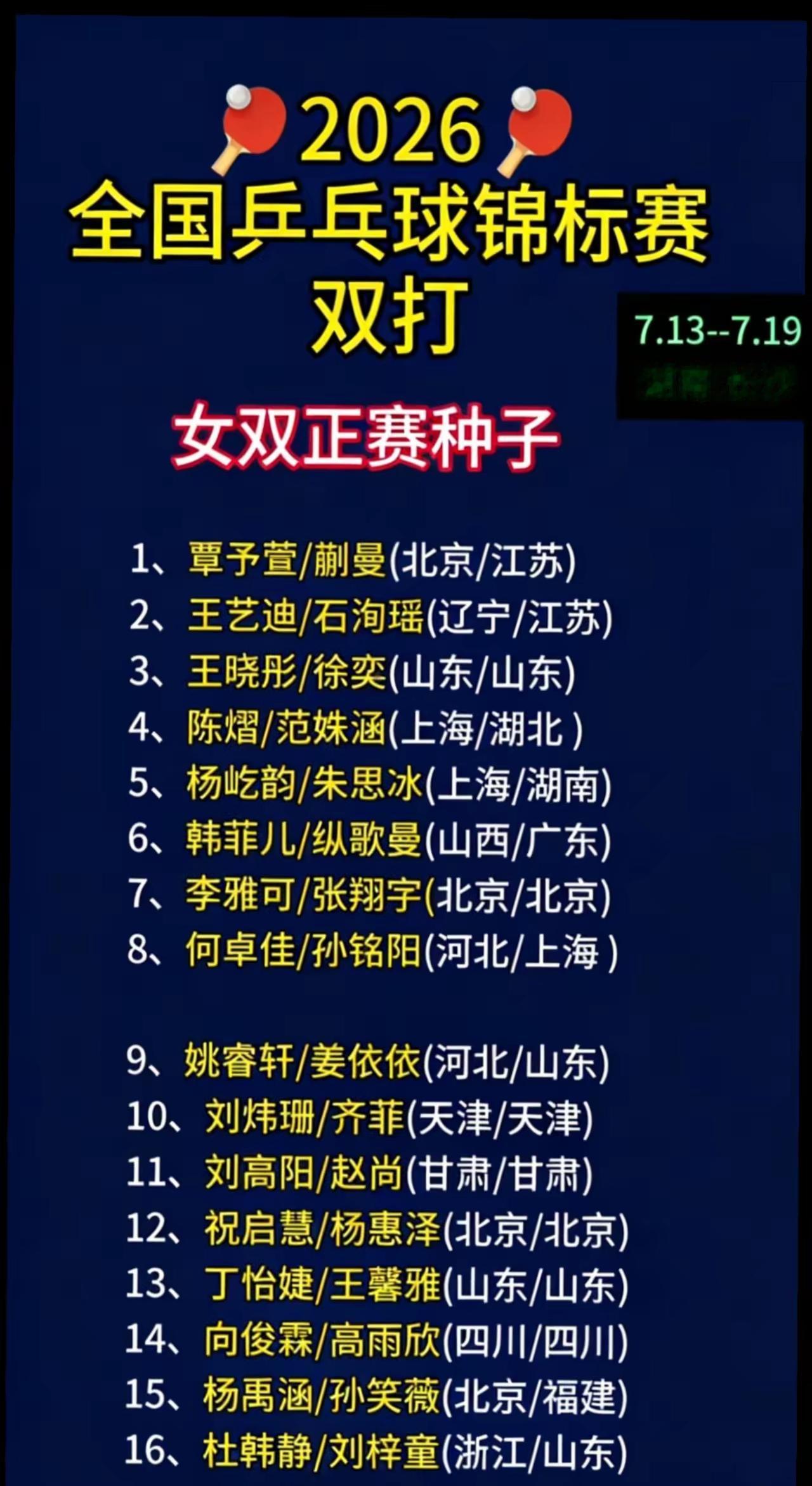 2026长沙全锦赛女双正赛有16对种子选手，阵容值得关注。像蒯曼/覃予宣、王艺迪