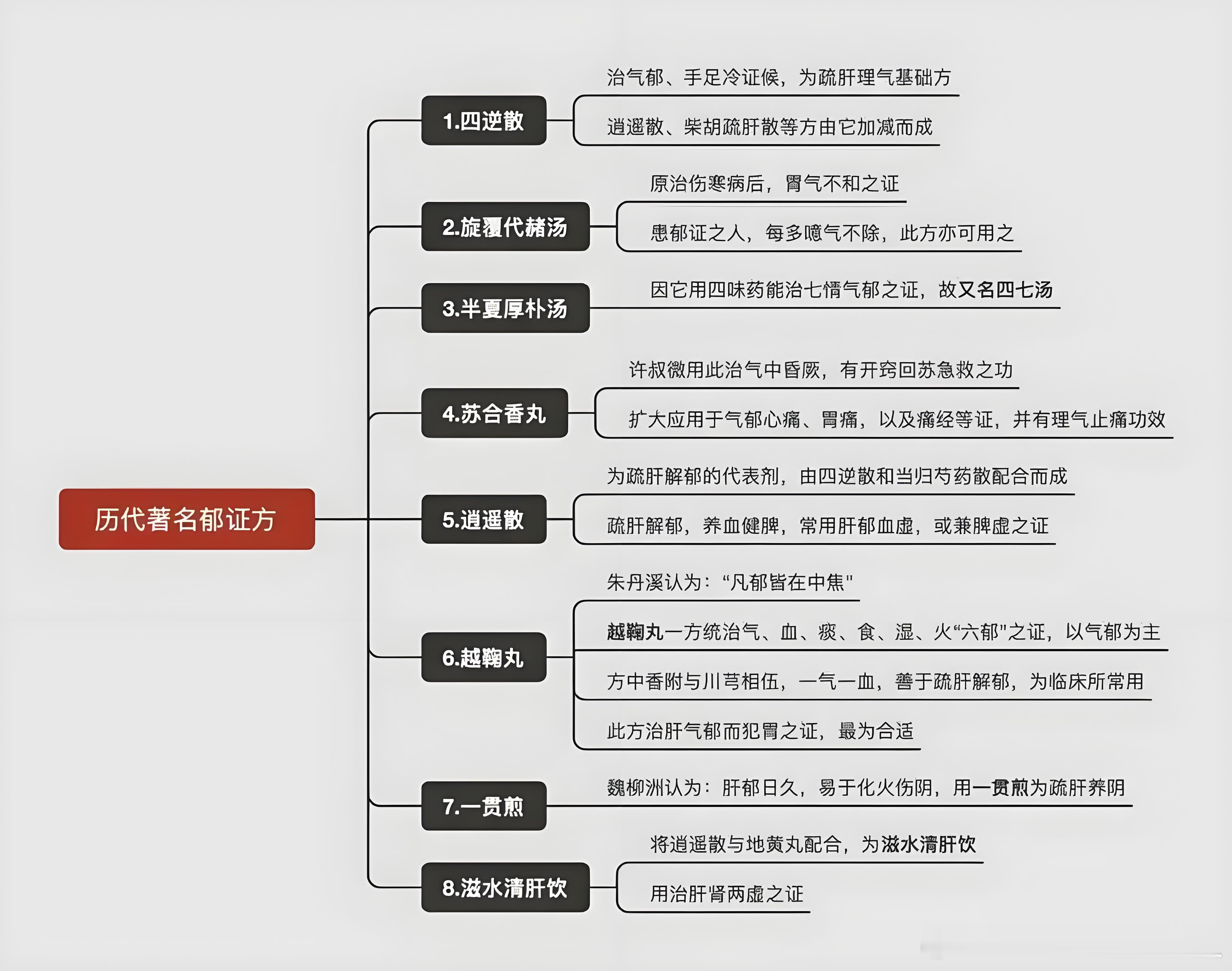 郁证的认识及治疗思路1. 郁证本质是身体里的气不顺畅（气机郁滞），主要和情绪压力