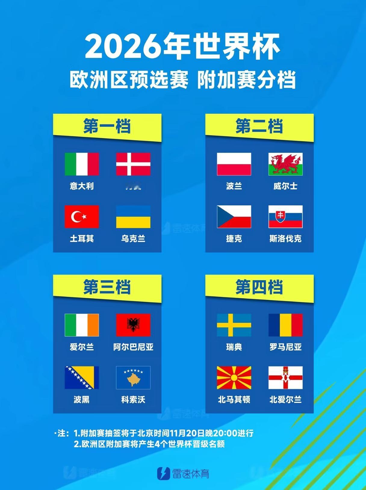 看看这张图，这就是世界杯欧洲区预选赛的强度，剩下的16支队伍要通过附加赛争取4张