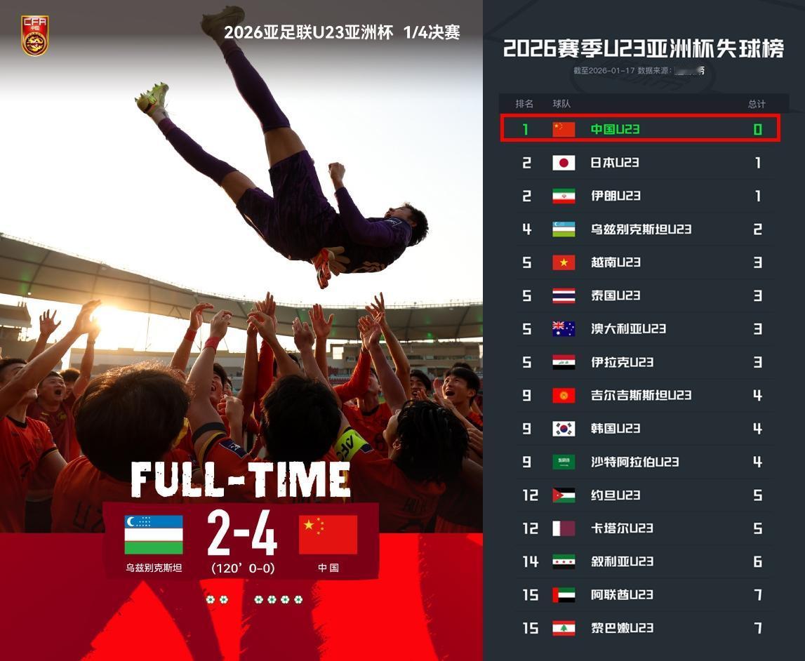 中国队要创造本届比赛只进一球便夺冠的奇迹吗？4场一球未失，难道这就是冠军相？放