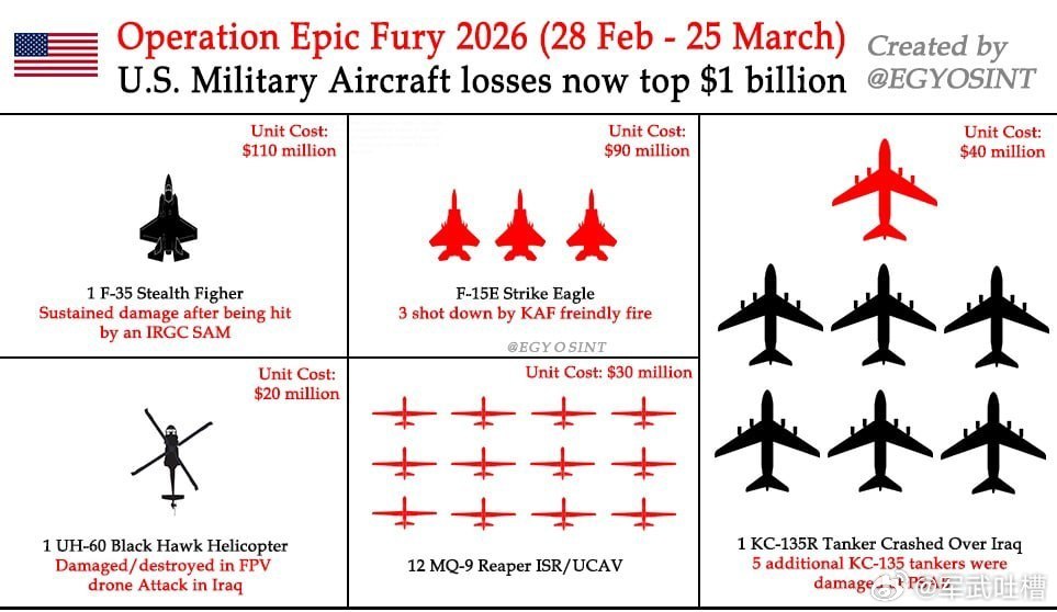 兄弟们，开战不到一个月，美军已经损失24架飞机！–1架F-35（防空导弹打击/受