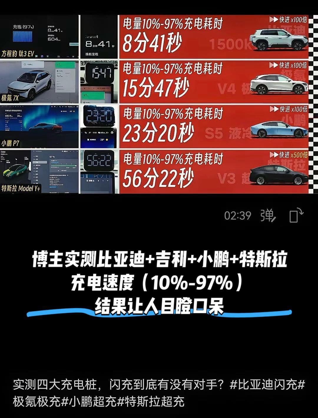 博主实测比亚迪+吉利+小鹏+特斯拉充电速度（10%-97%）然而结果却让人目