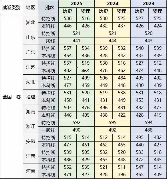 三年各个省市的特控线和本科线进行对比，今年大多数省市的特控线和本科线都是超过去年