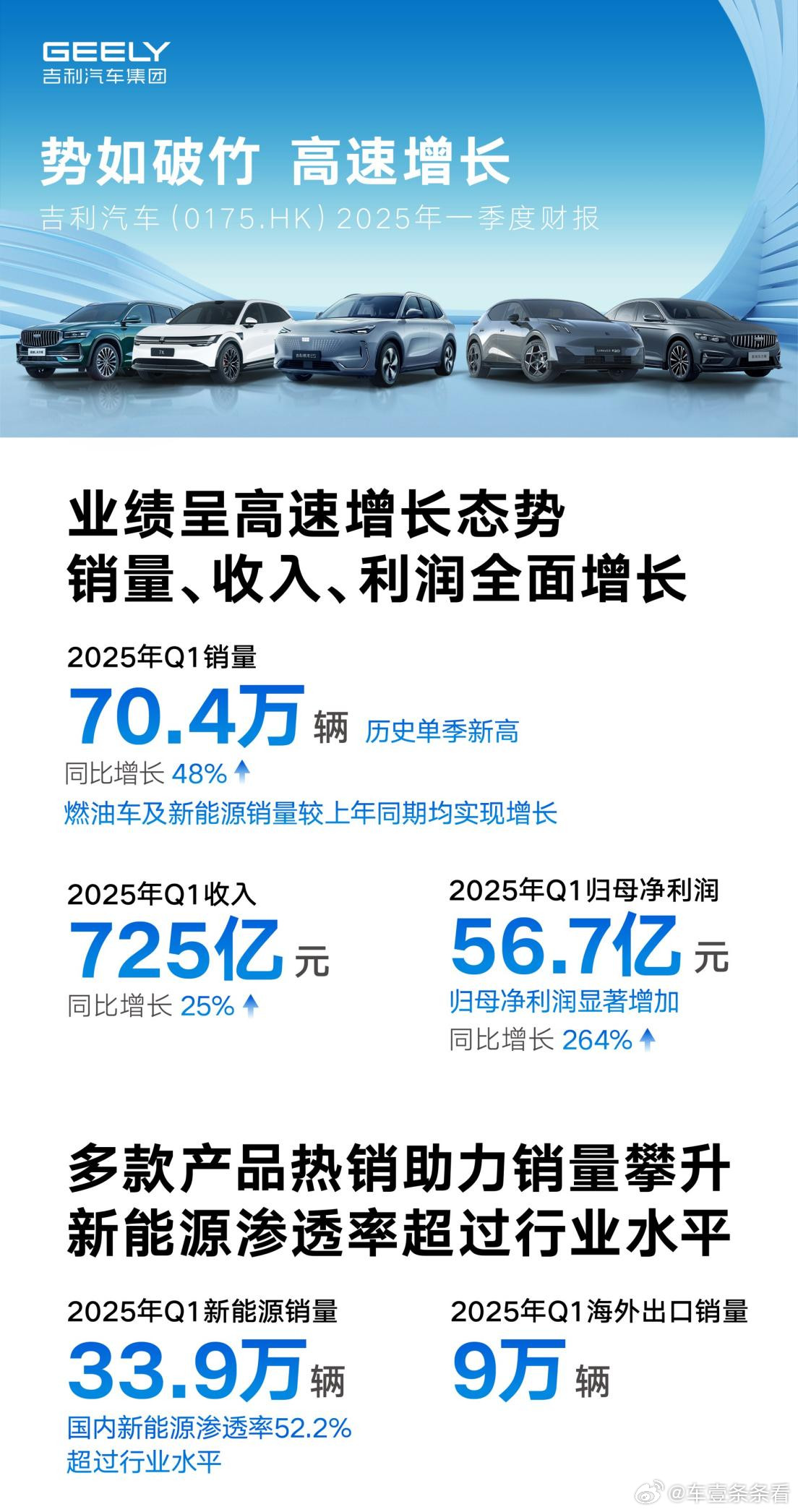 吉利汽车集团一季度大赚56.7亿元，同比增长264%！5月15日，吉利汽车集团发