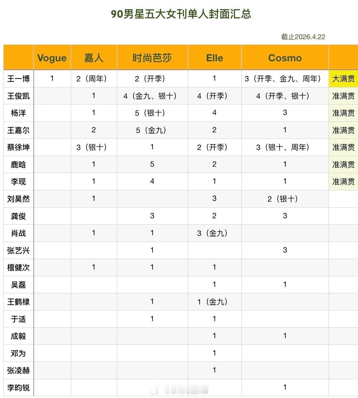 原来90-95🥜五大杂志，只有王一博是大满贯。