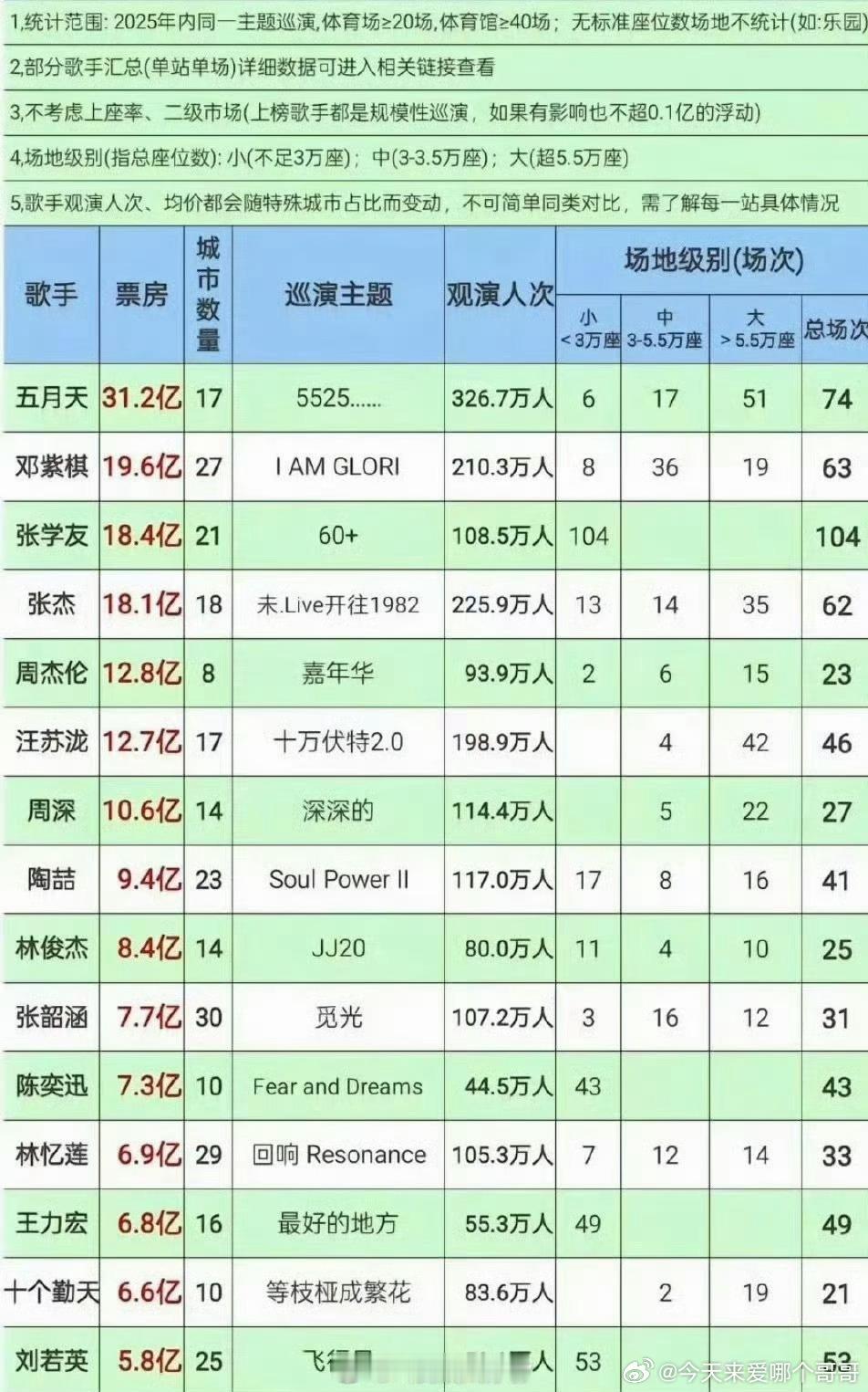 2025年歌手开演唱会的成绩单