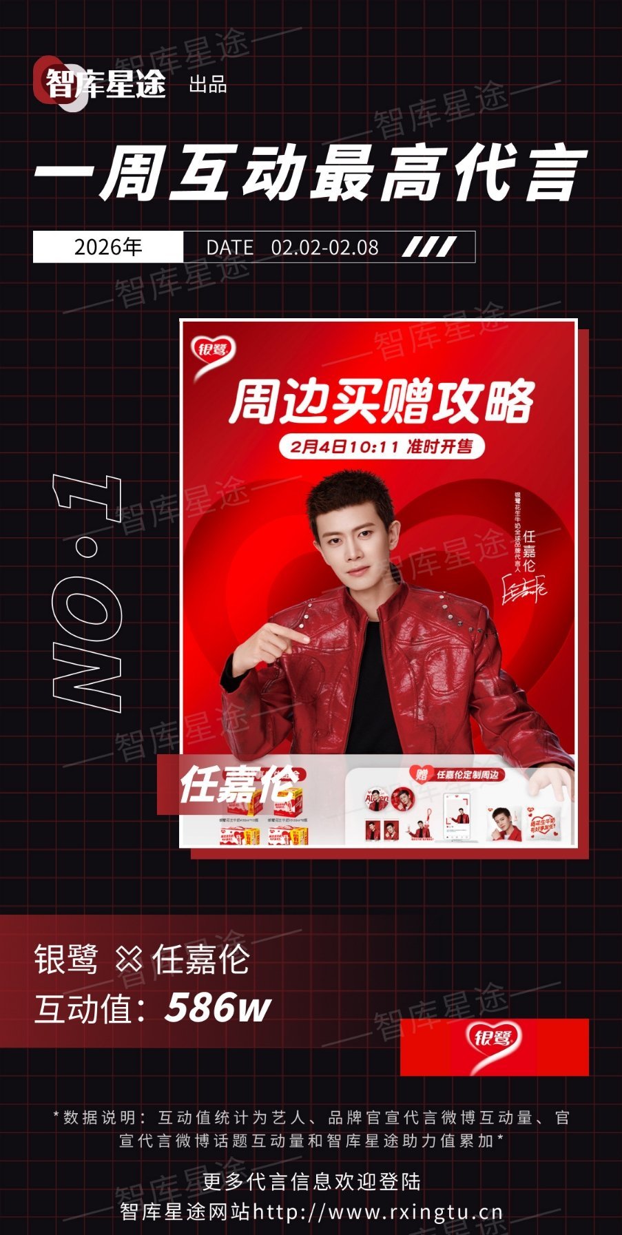 任嘉伦上周新官宣的代言互动值最高