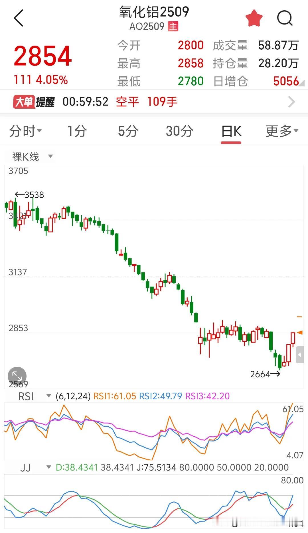 纯碱1324，玻璃1054，很多人此时不敢空纯碱玻璃，原因很简单，就是氧化铝这种
