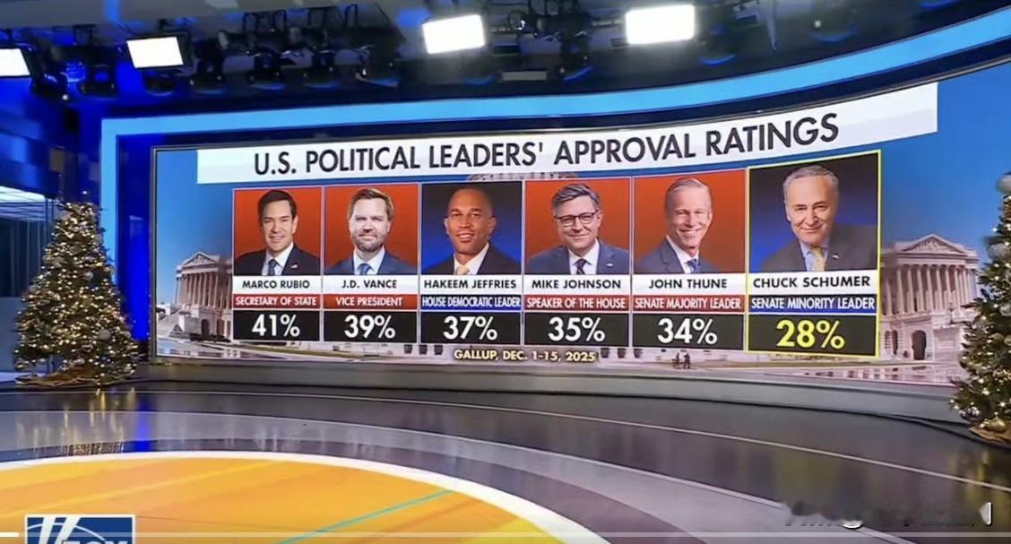 【福克斯公布的最新民调，最受欢迎的美国政治领袖中，国务卿卢比奥获得41%，其次是