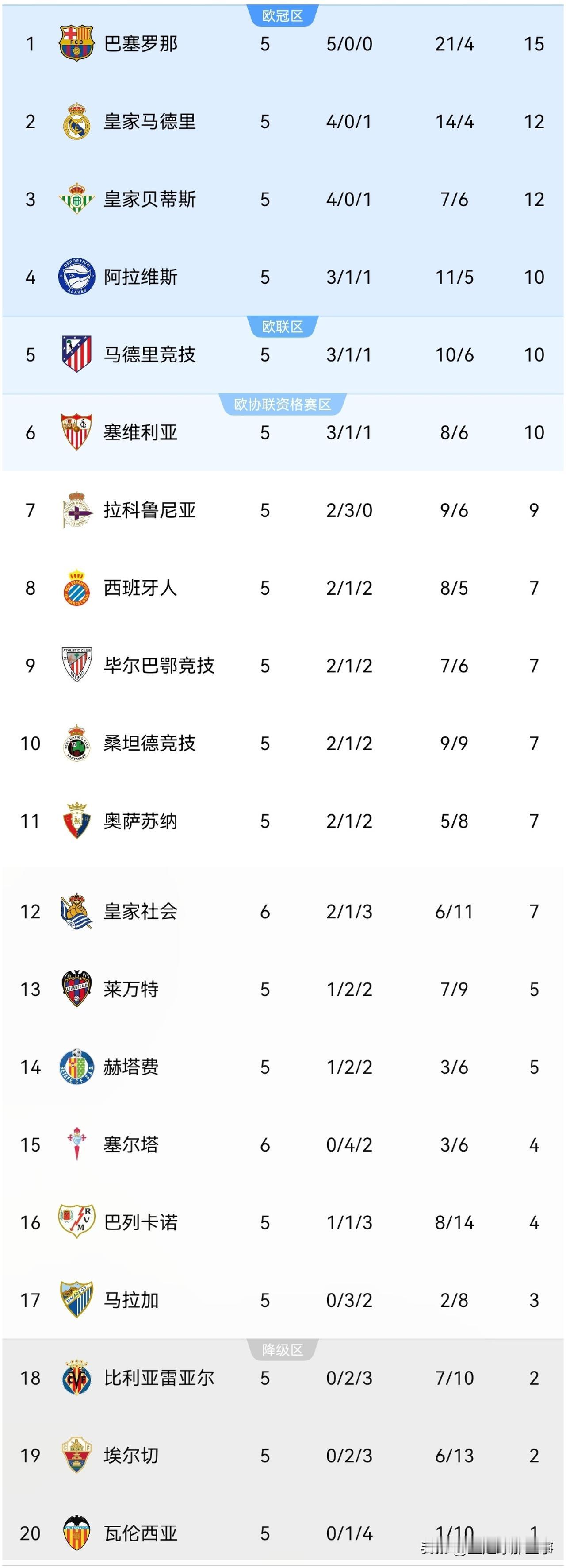 西甲最新积分榜：第5轮比赛最后一场比赛结束争夺，皇家贝蒂斯2：1力克比利亚雷亚尔