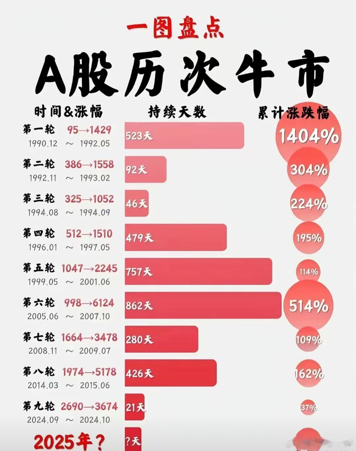 历届牛市时间潮