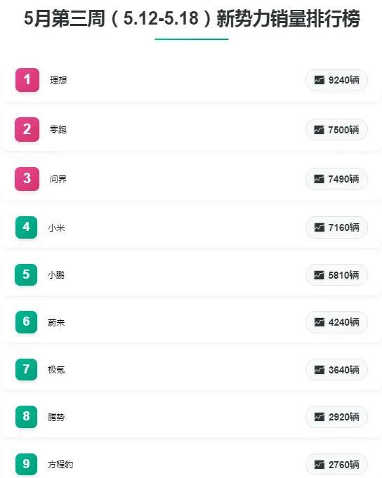 5月第3周新势力汽车交付量理想9240断崖领先零跑7500问界7490并驾齐