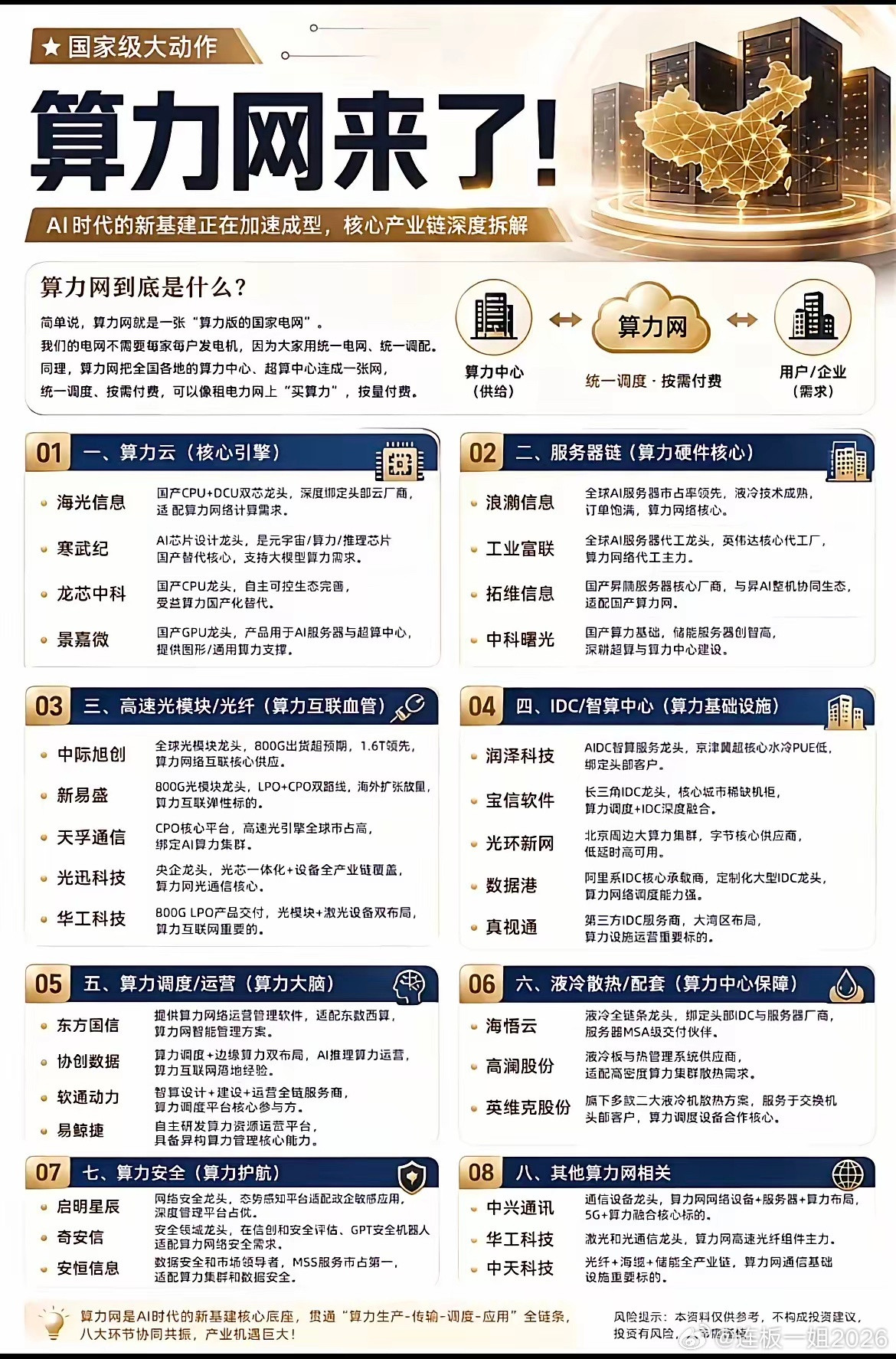 国家级算力大网络加速落地！8大细分赛道龙头一次说清！最近国内一体化算力网建设节奏