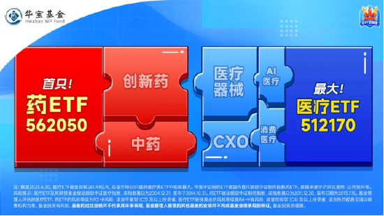 龙头药企发力, 药ETF(562050)盘中冲击2%! 恒瑞医药领头, 百济神州跟涨! 机构: 创新药崛起或具备持续性