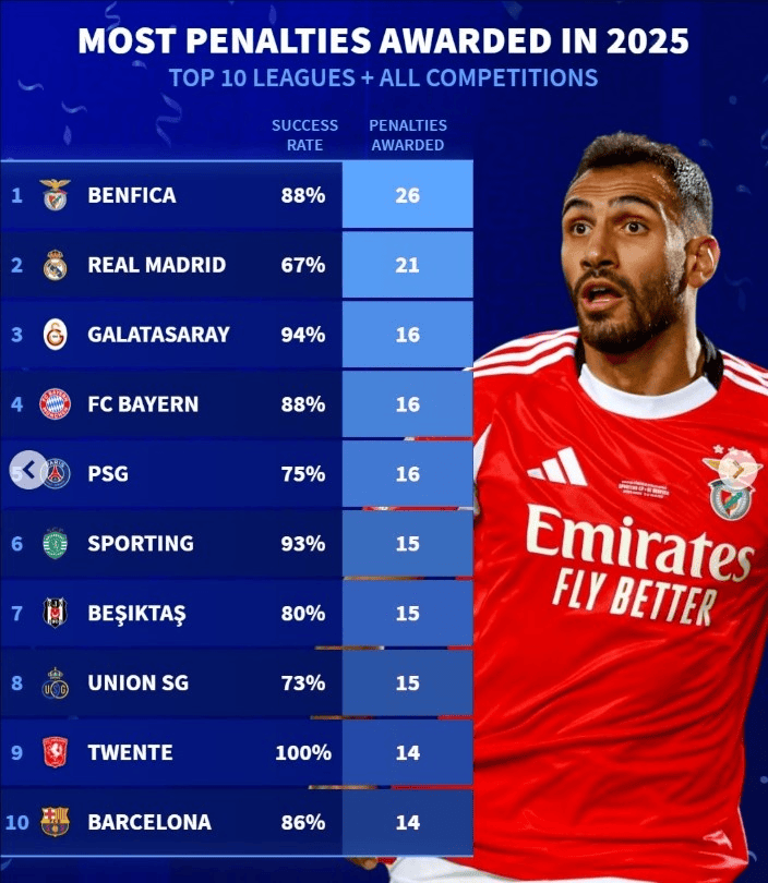 2025年获得点球最多的俱乐部: 本菲卡26次居首, 皇马21次第2