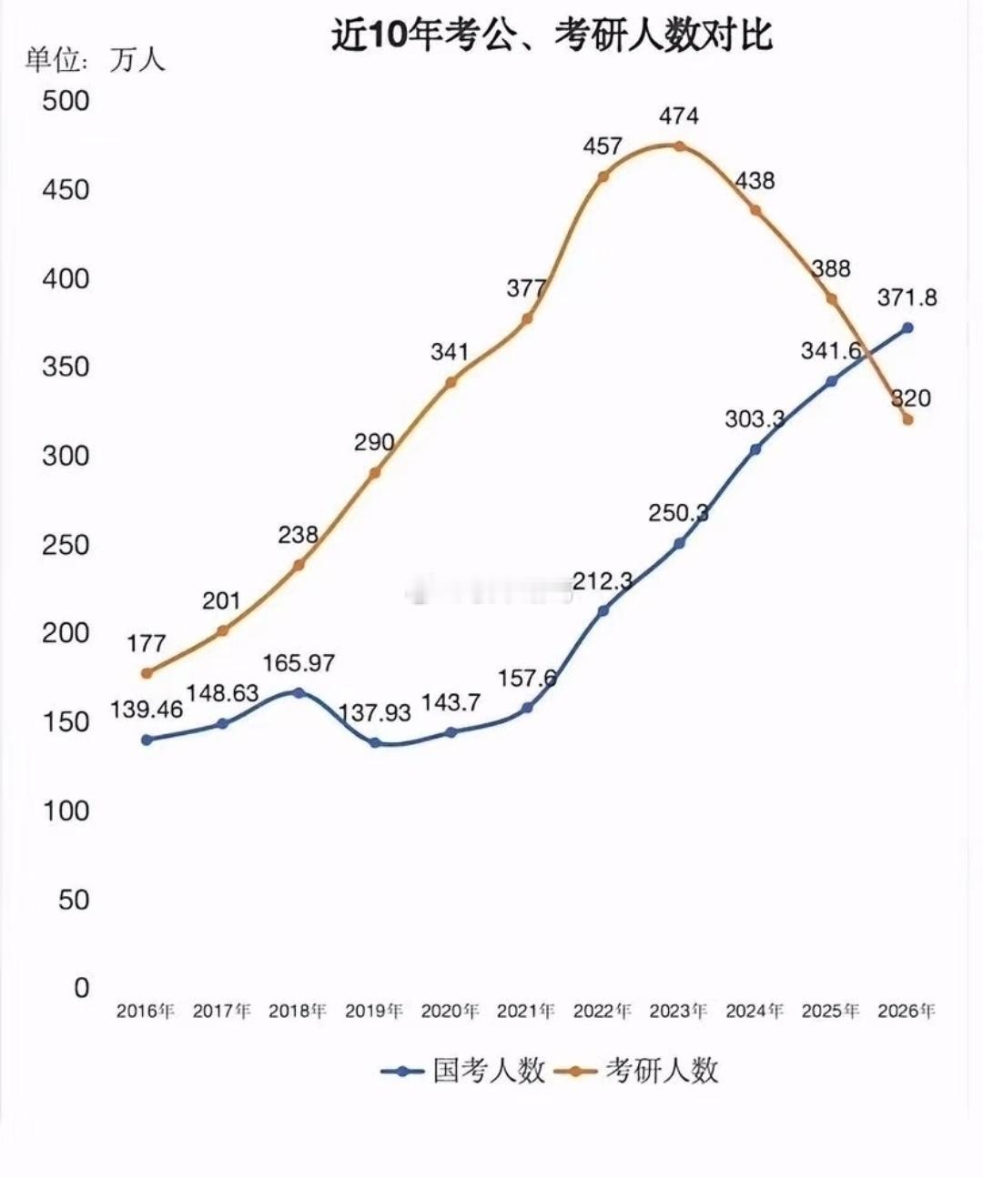 十年前：大家拼命考研十年后：大家拼命考公