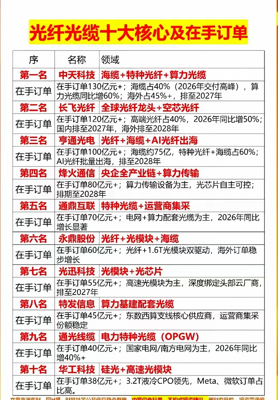 没错，光纤就是AI的“大动脉”，未来突破主要看这几点：-空心光纤：光不在玻璃里