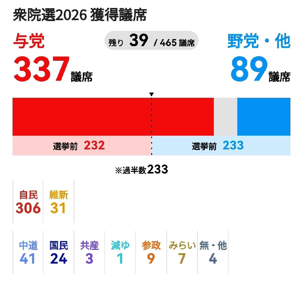 高市将把日本带向深渊：走极右路线日本自民党大胜日媒1月9日零点报
