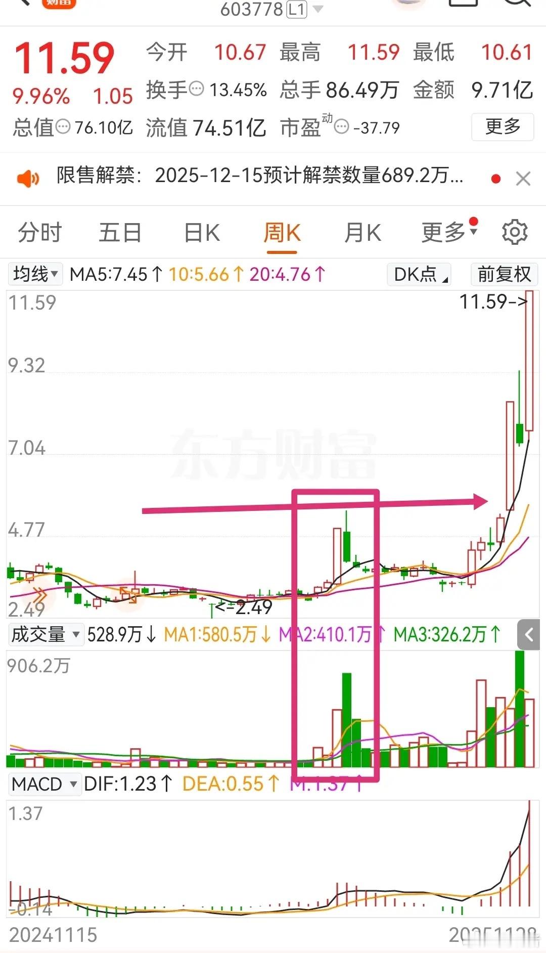 周线突破一般都是冲翻倍去