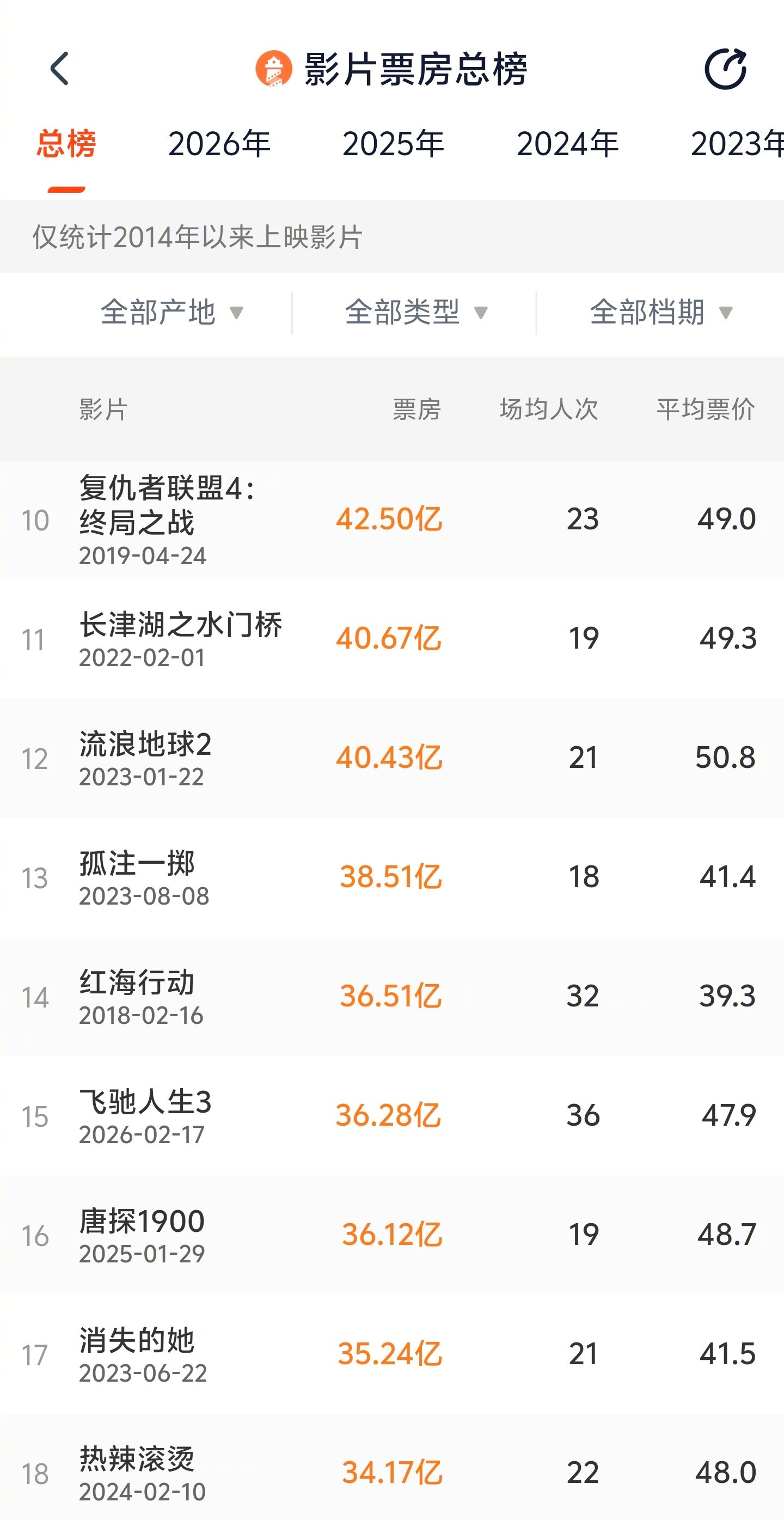 飞驰人生3中国影史票房TOP15据灯塔专业版，截至2月28日，影片《飞驰人生3