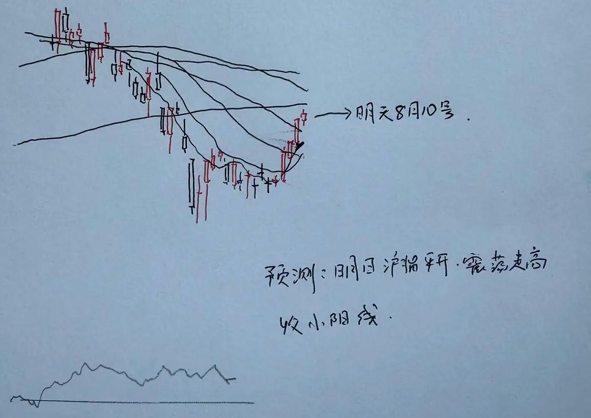 明天A股怎么走？[比心]上周大盘指数走出了底部红三兵的超强走势，下周市场可以高看