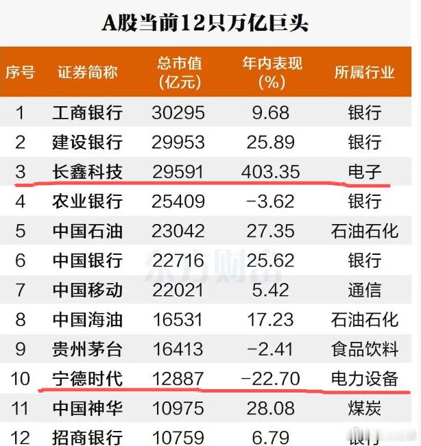 刀锋看了下，A股现在只剩下12家万亿市值公司了。其中科技股就2家，长鑫科技+宁德