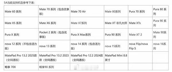 华为最新5A支持机型列表1.Mate60系列2.Mate70系列（包含优