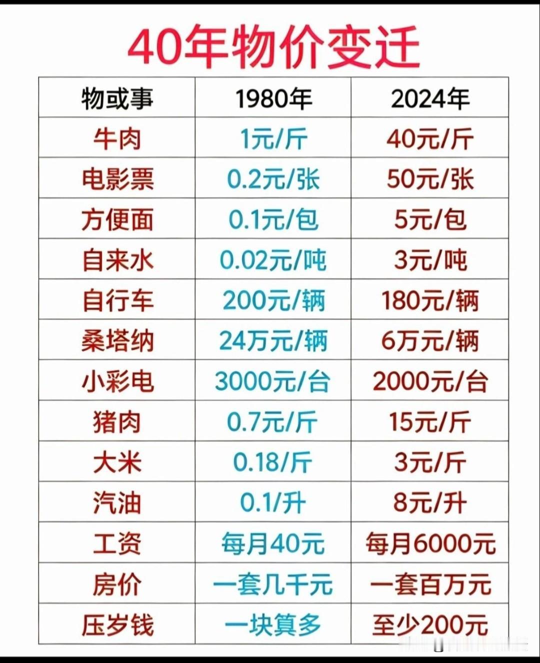 40年物价变迁。现在还有不少人觉得房价会涨，就是觉得随着时代发展就要涨。就是不考