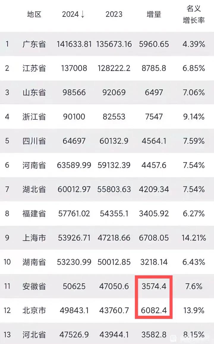 北京gdp马上就要超安徽了安徽马上就要再退到12名了