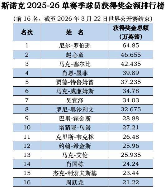 斯诺克赛季奖金榜群雄逐鹿——2025-26单赛季球员获得奖金额排行榜剖析