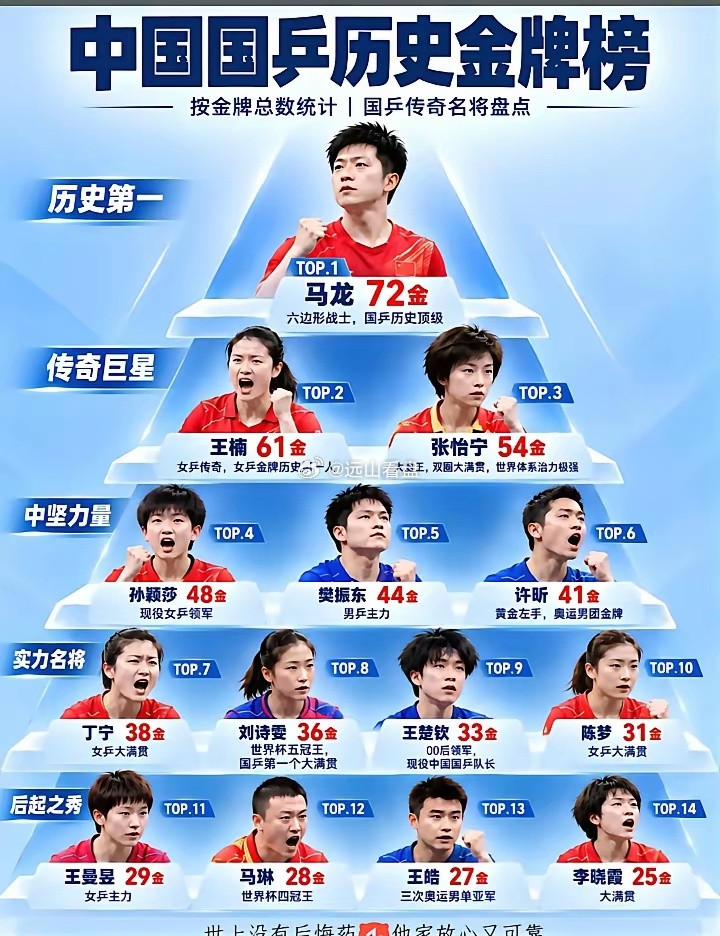 网友统计了中国乒乓球队史拿到金牌最多球员排行。​​​