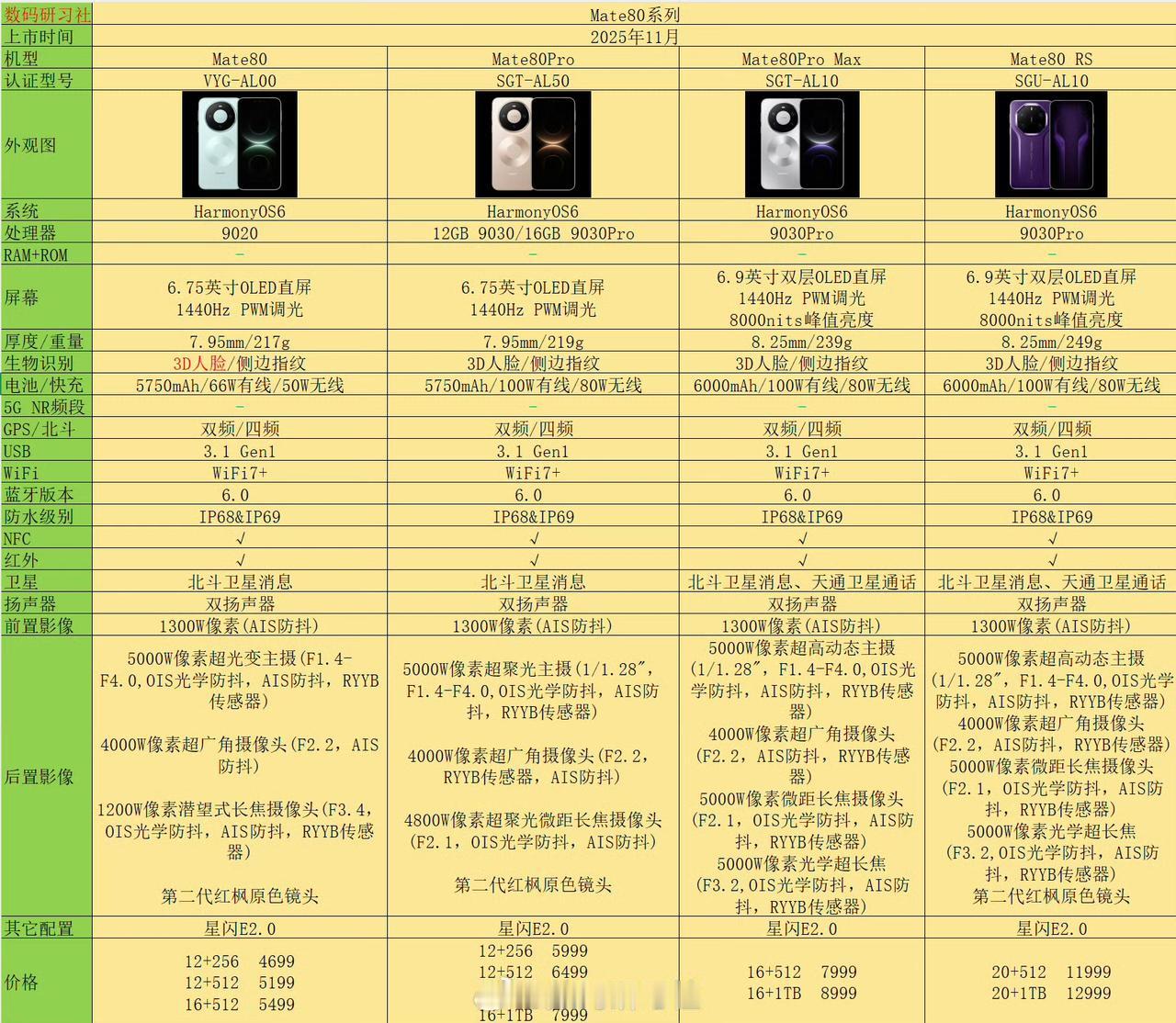 Mate80系列的刀法精准，每个版本都是恰到好处，群友直男考虑到平时不特么追求摄