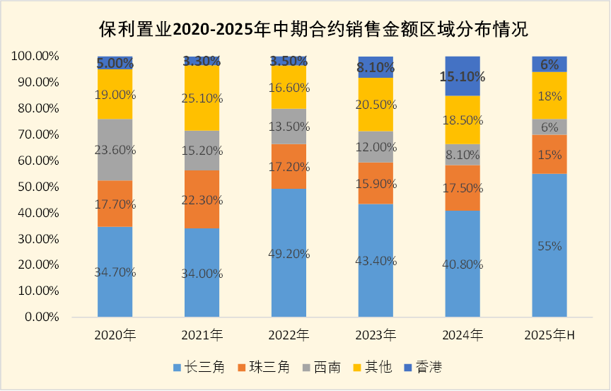 中报观察 | 被利润绊脚的保利置业 高能级城市加码拿地