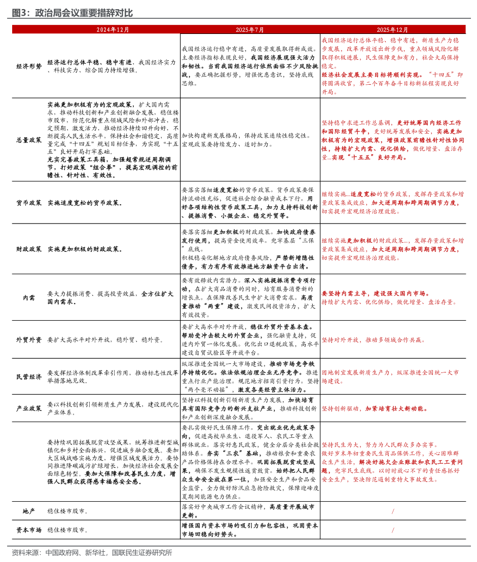 政治局会议的经济工作信号