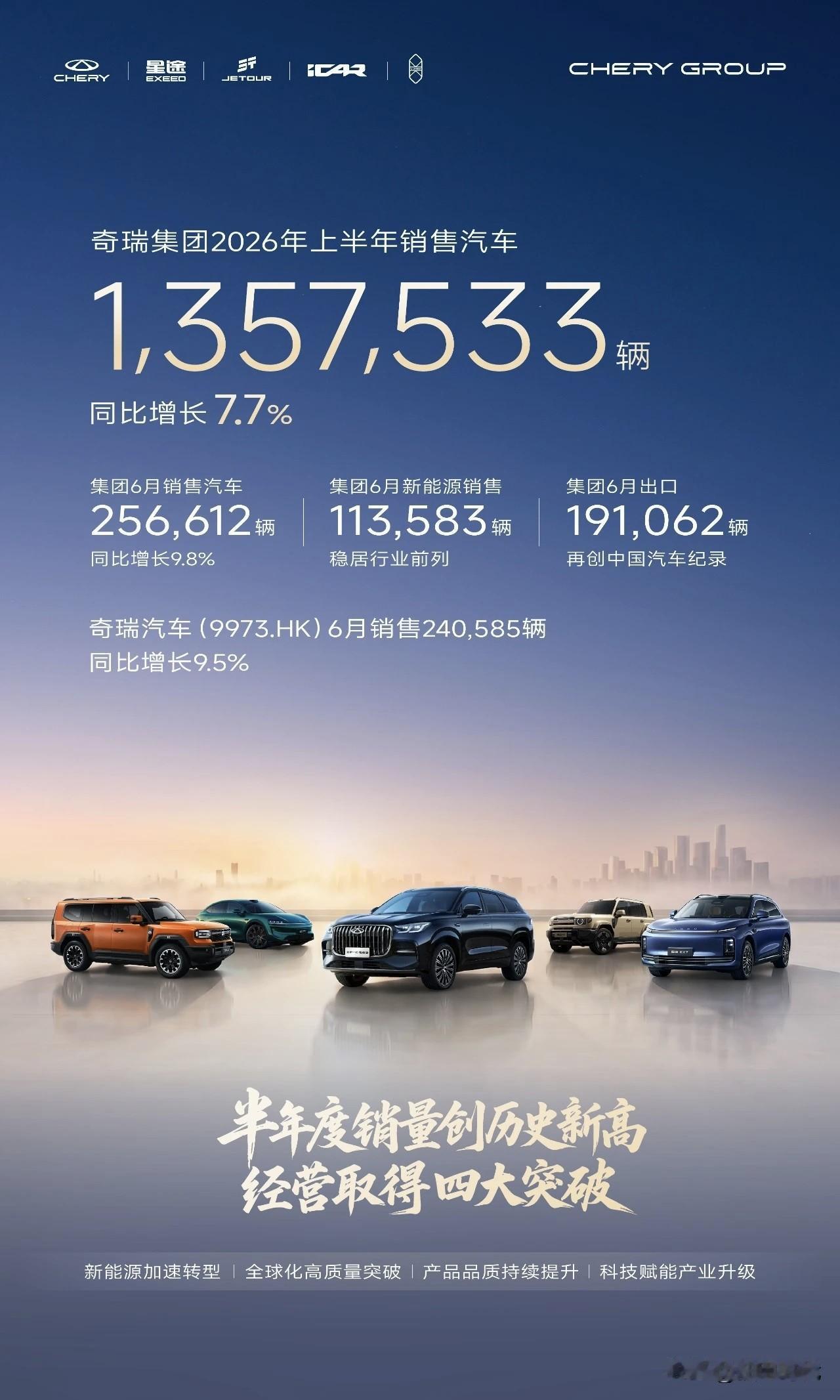 比亚迪汽车403472辆，出口174897辆奇瑞集团25661