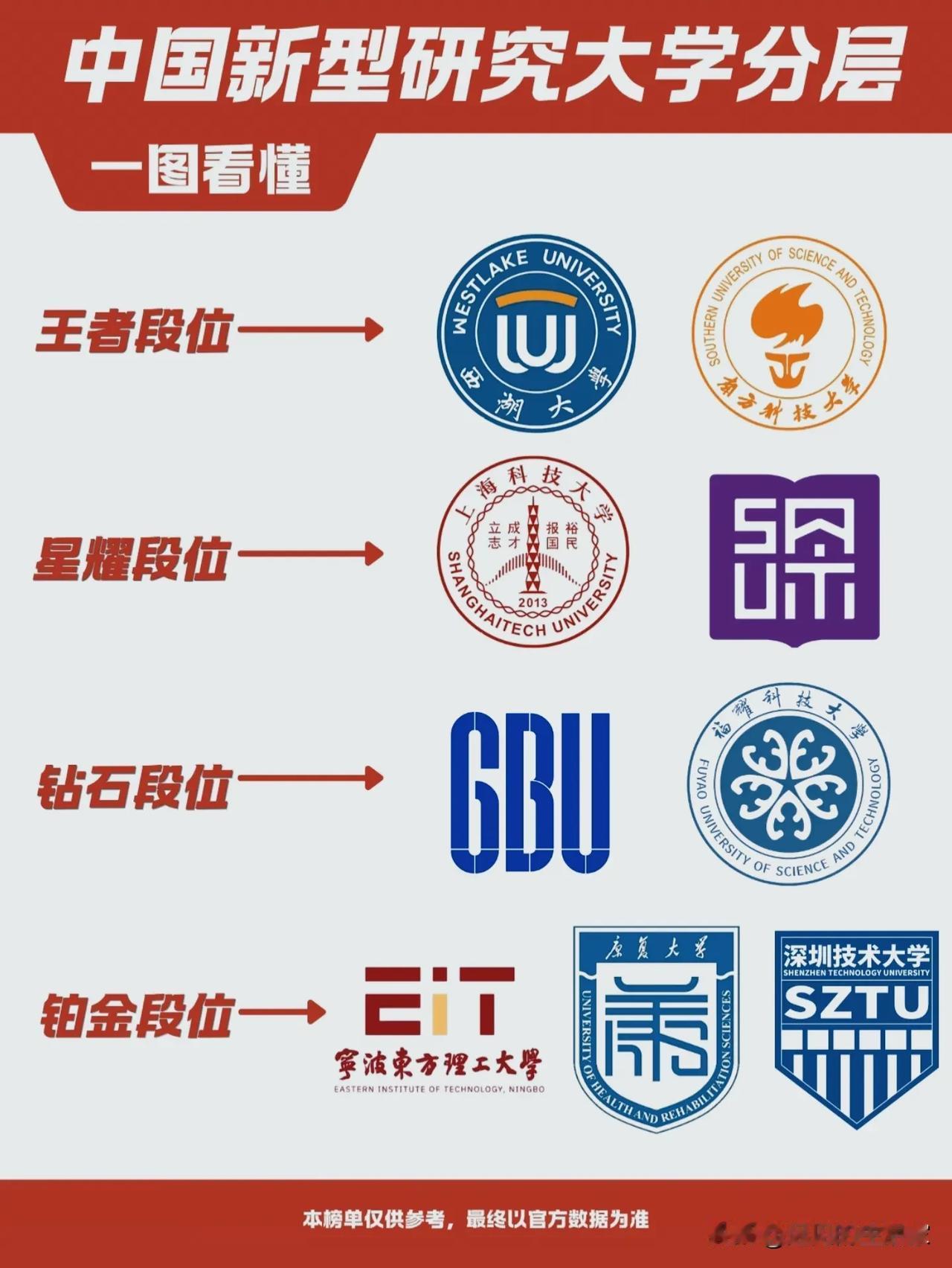 打破传统高校格局！中国新型研究大学分层一览！🔹说到国内大学，很多人第一反应
