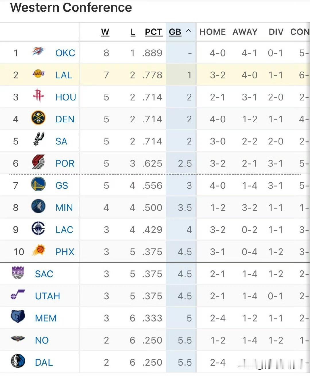 好消息：湖人五连胜！坏消息：接下来五连客！湖人今天在主场以2分的微弱优势险胜