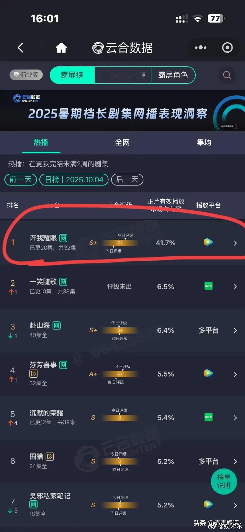 《许我耀眼》市占率突破41%，新剧王KPI完成，腾讯视频CEO可算松了一口气昨日