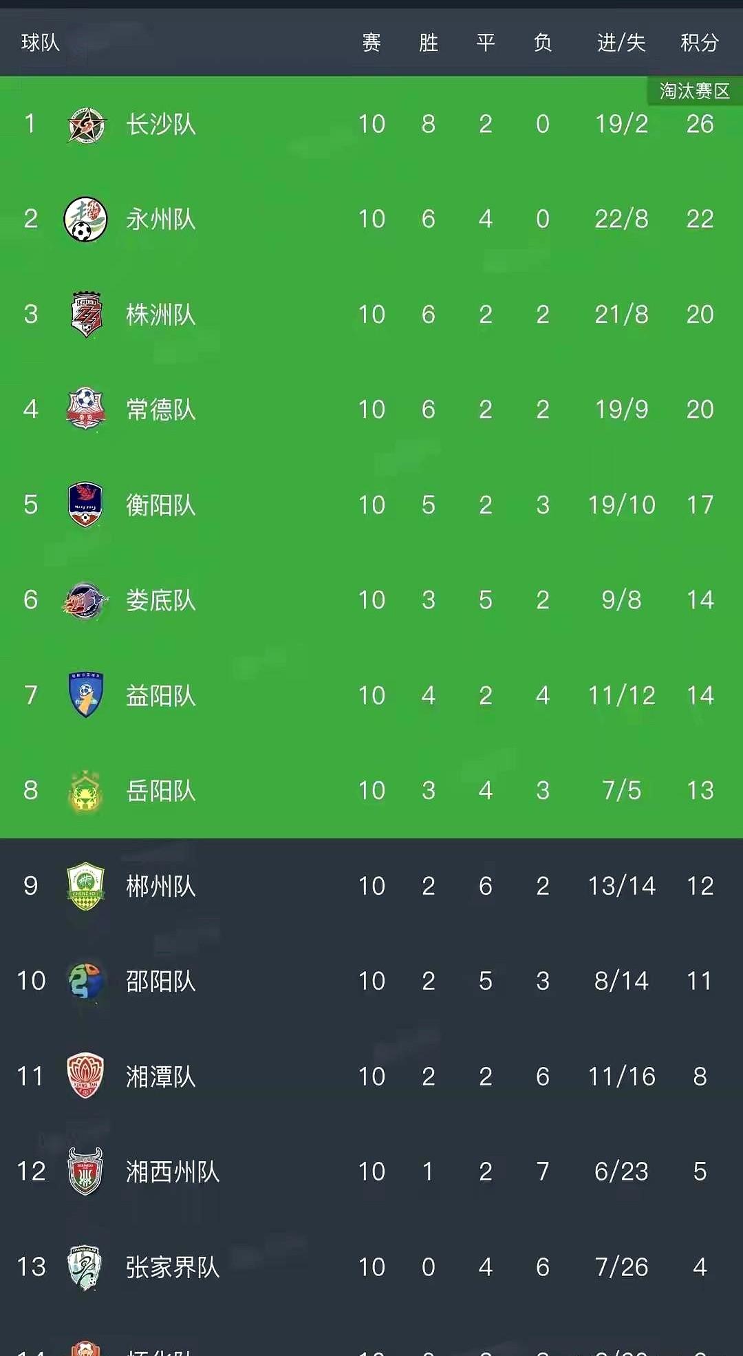 株洲和常德的足球命运变得更加扑朔迷离。两队都积20分，下一场直接对话，胜者位