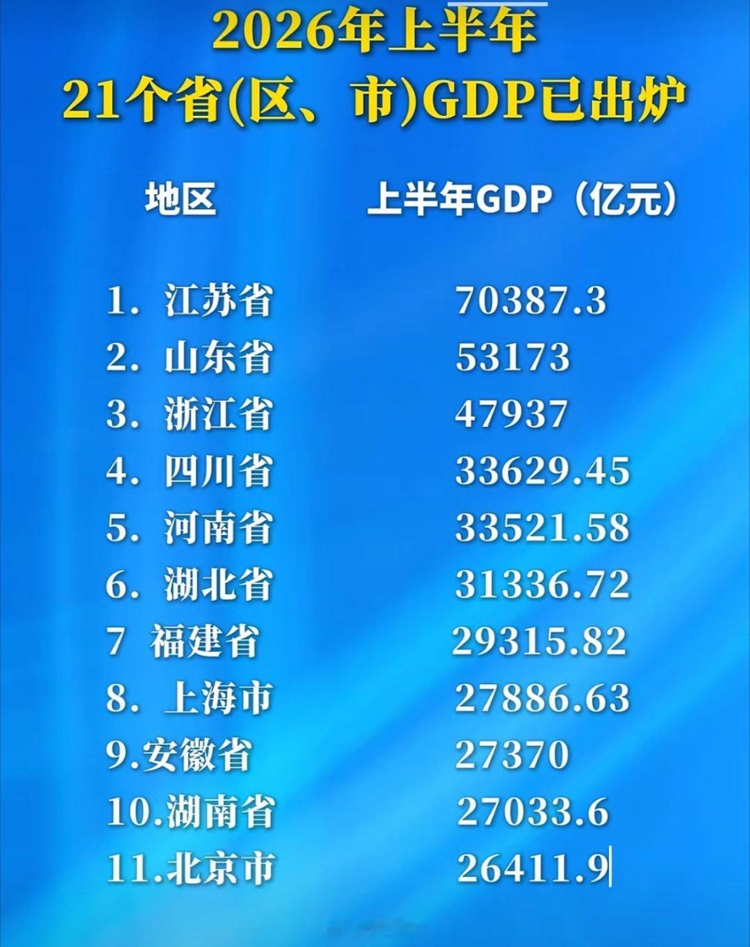 2026年上半年部分省市GDP新鲜出炉↓↓↓